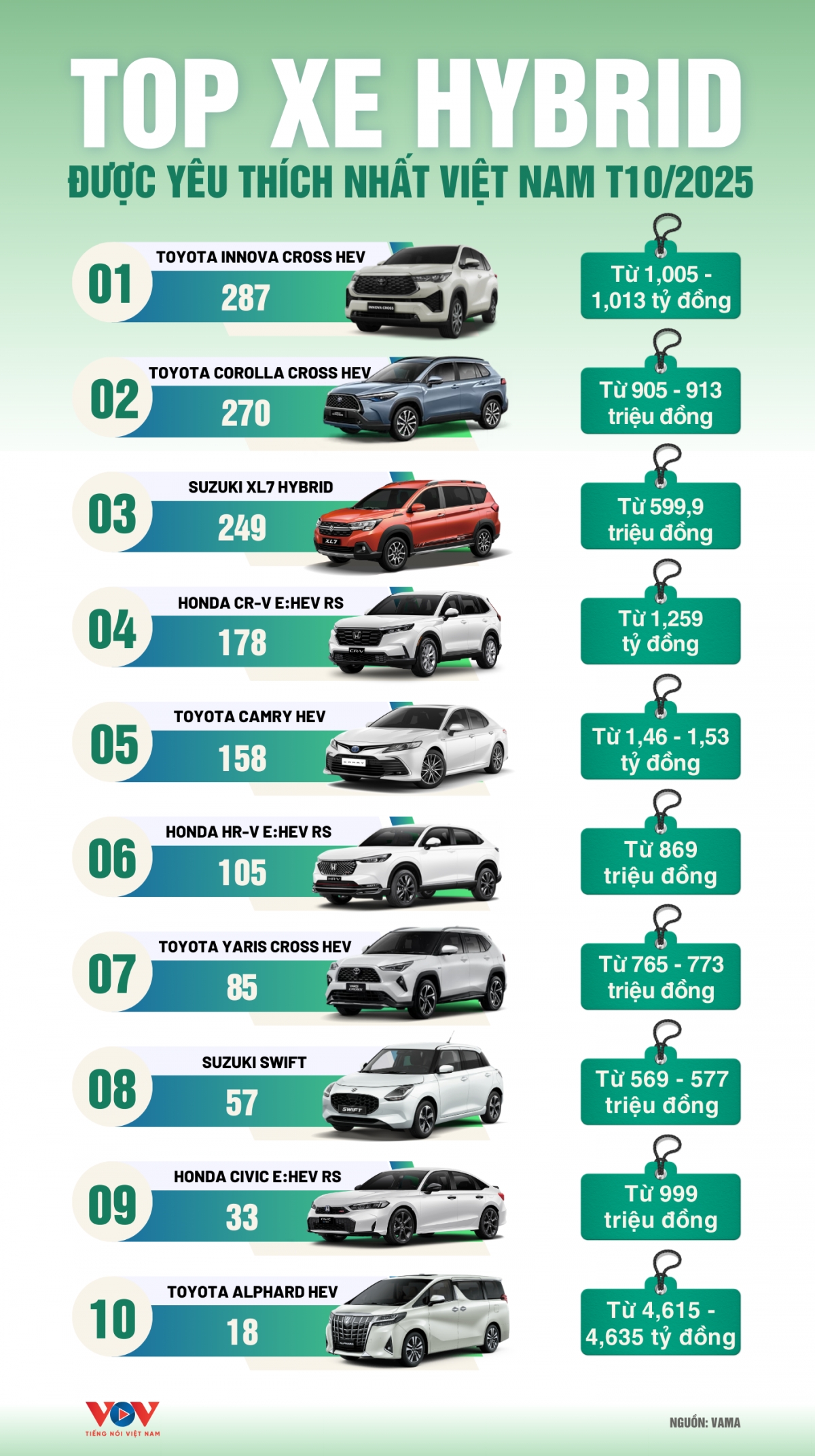 Top xe Hybrid được yêu thích nhất tháng 10/2025: Xe Nhật phủ sóng