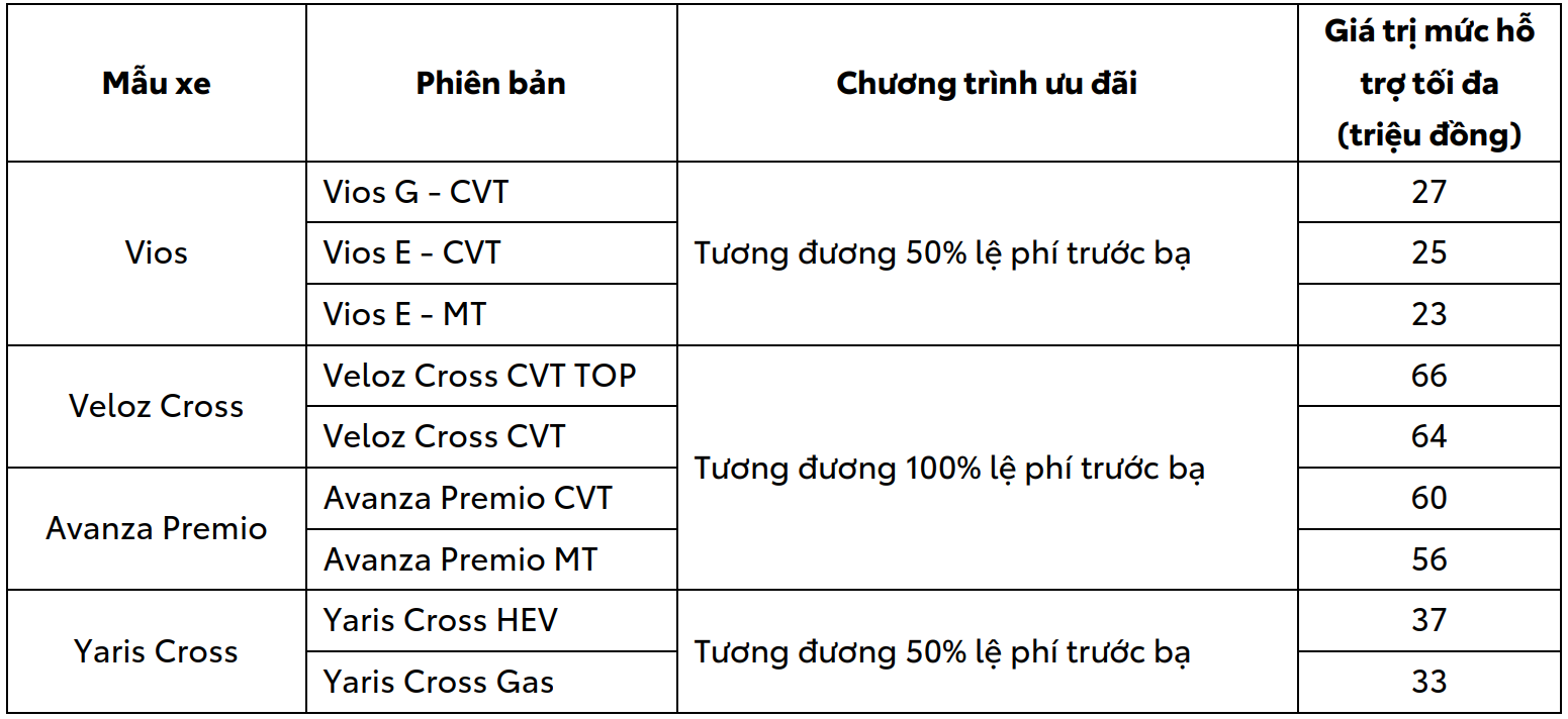TOYOTA VIỆT NAM CÙNG HỆ THỐNG ĐẠI LÝ TRIỂN KHAI CHƯƠNG TRÌNH KHUYẾN MẠI THÁNG 3/2026